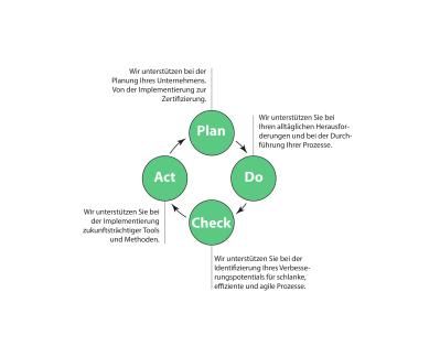 TC Grafik Plan Do Check Act klein